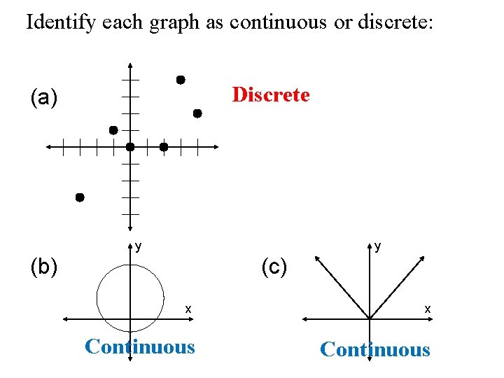 Identify each graph as continuous or discrete: Discrete (a) y y (b) (c) x