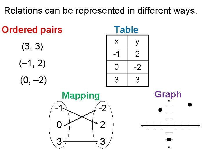 Relations can be represented in different ways. Ordered pairs Table (3, 3) (– 1,