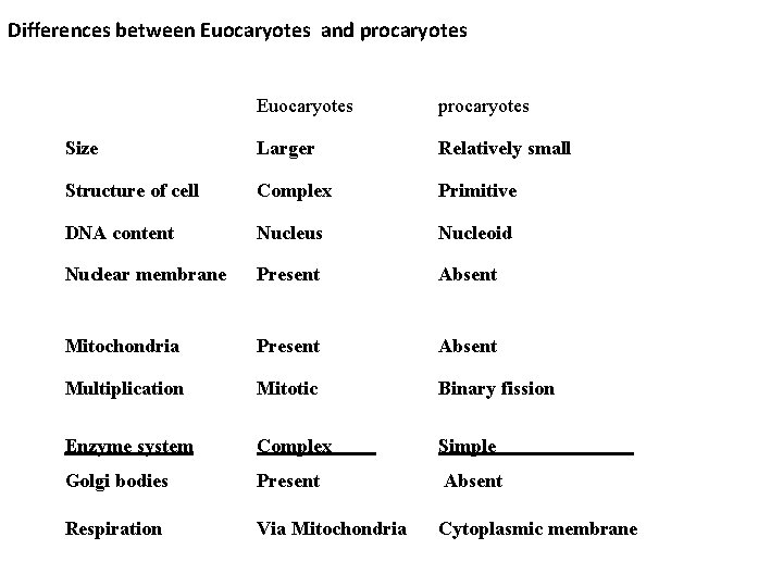 Differences between Euocaryotes and procaryotes Euocaryotes procaryotes Size Larger Relatively small Structure of cell