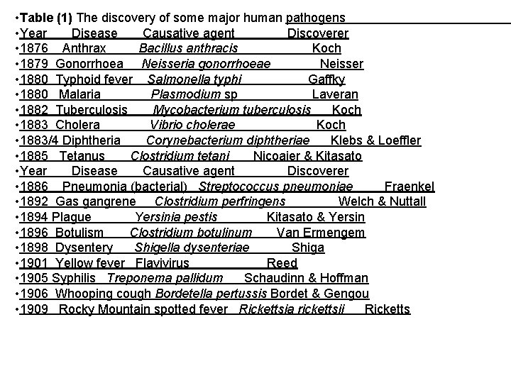  • Table (1) The discovery of some major human pathogens • Year Disease