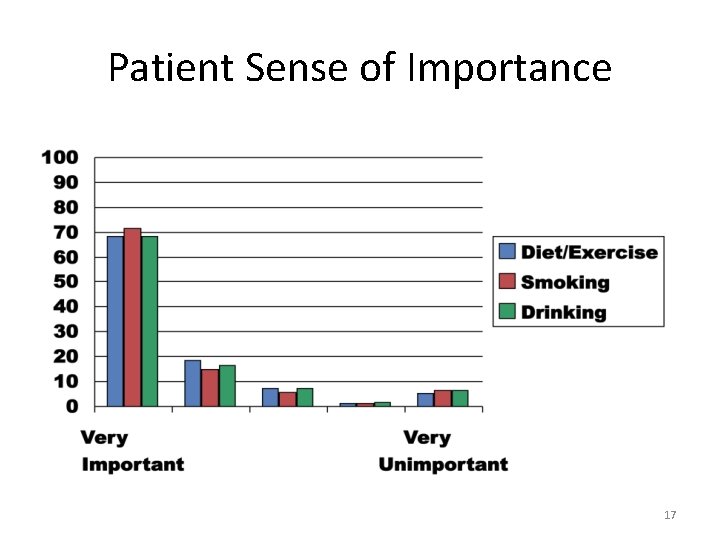 Patient Sense of Importance 17 