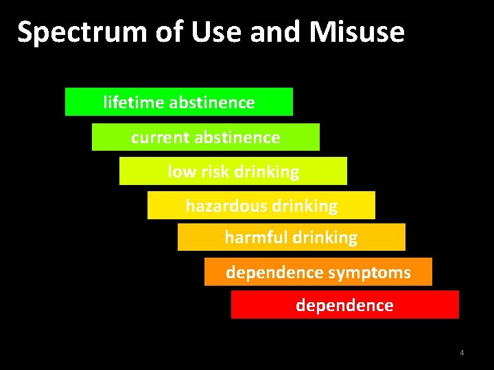 Spectrum of Use and Misuse lifetime abstinence current abstinence low risk drinking hazardous drinking