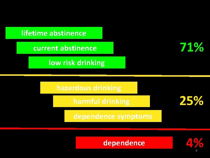 lifetime abstinence 71% current abstinence low risk drinking hazardous drinking harmful drinking 25% dependence