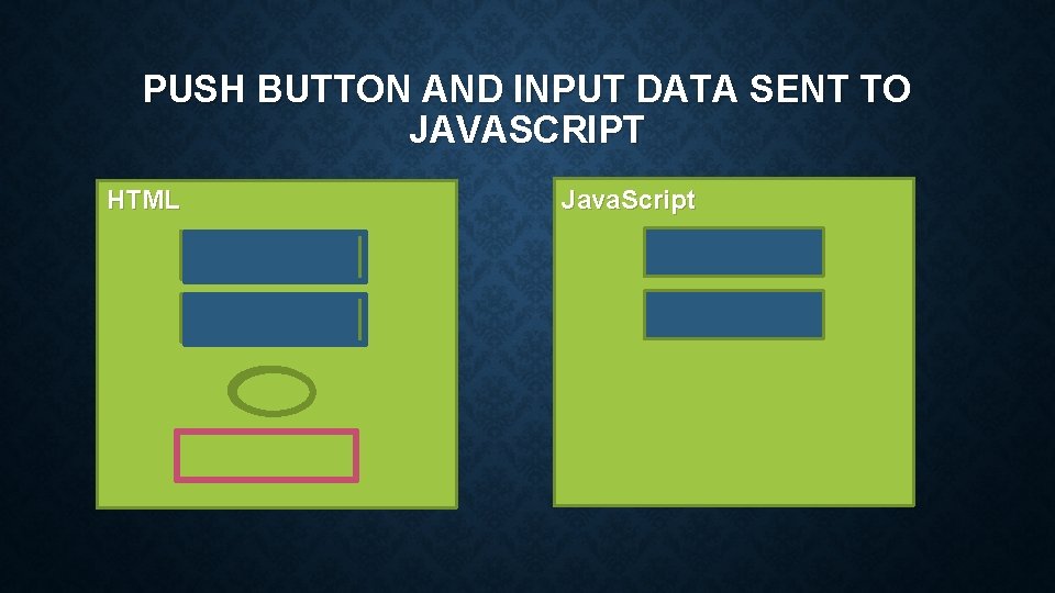 PUSH BUTTON AND INPUT DATA SENT TO JAVASCRIPT HTML Java. Script 