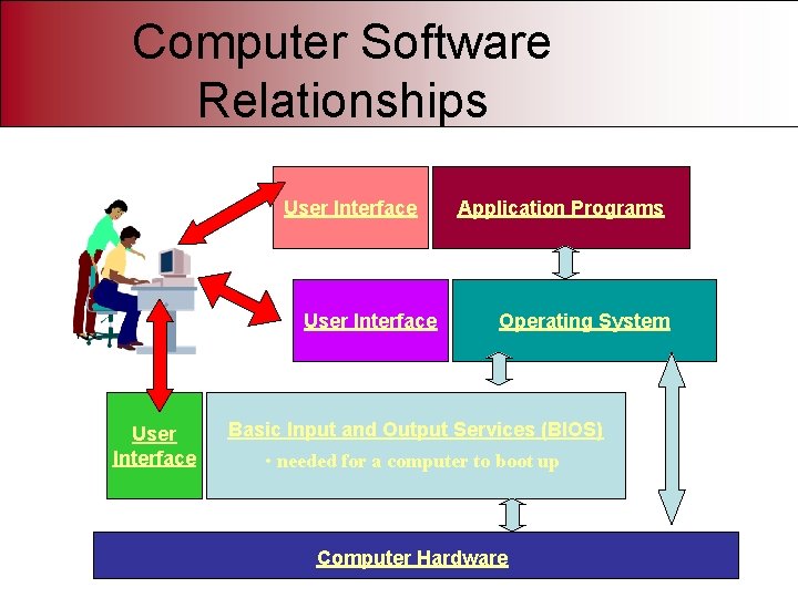 Computer Software Relationships User Interface Application Programs Operating System Basic Input and Output Services