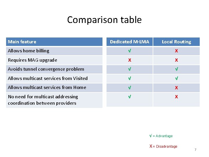 Comparison table Main feature Dedicated M-LMA Local Routing Allows home billing √ X Requires