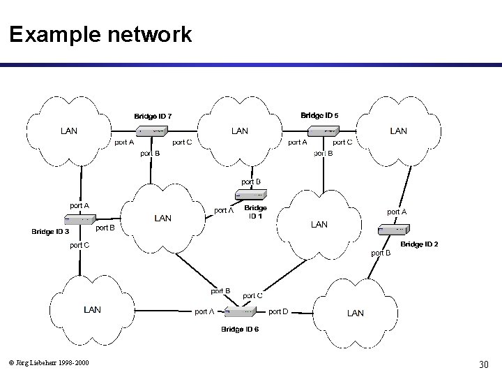 Example network © Jörg Liebeherr 1998 -2000 30 