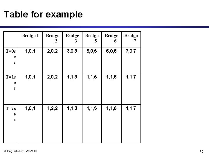 Table for example Bridge 1 Bridge 2 Bridge 3 Bridge 5 Bridge 6 Bridge