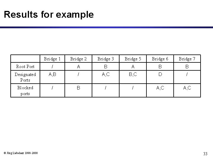 Results for example Bridge 1 Bridge 2 Bridge 3 Bridge 5 Bridge 6 Bridge