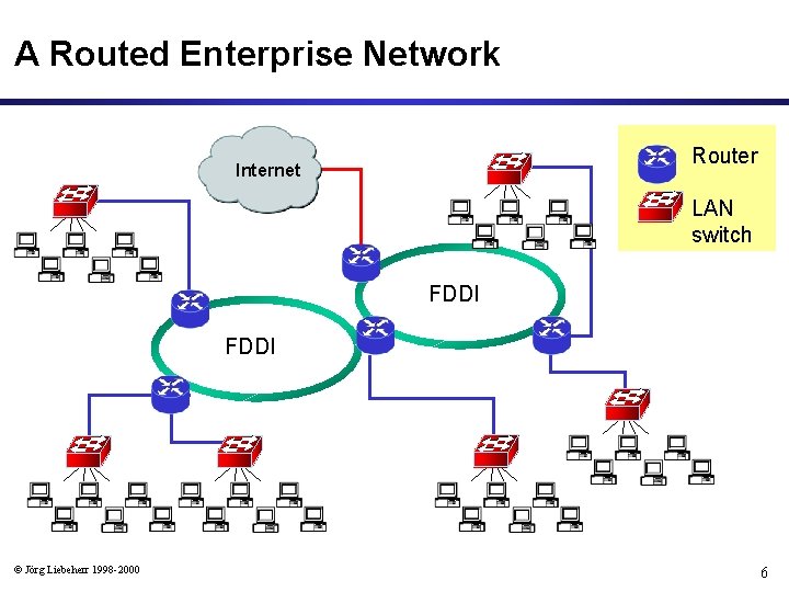 A Routed Enterprise Network Router Internet LAN switch FDDI © Jörg Liebeherr 1998 -2000