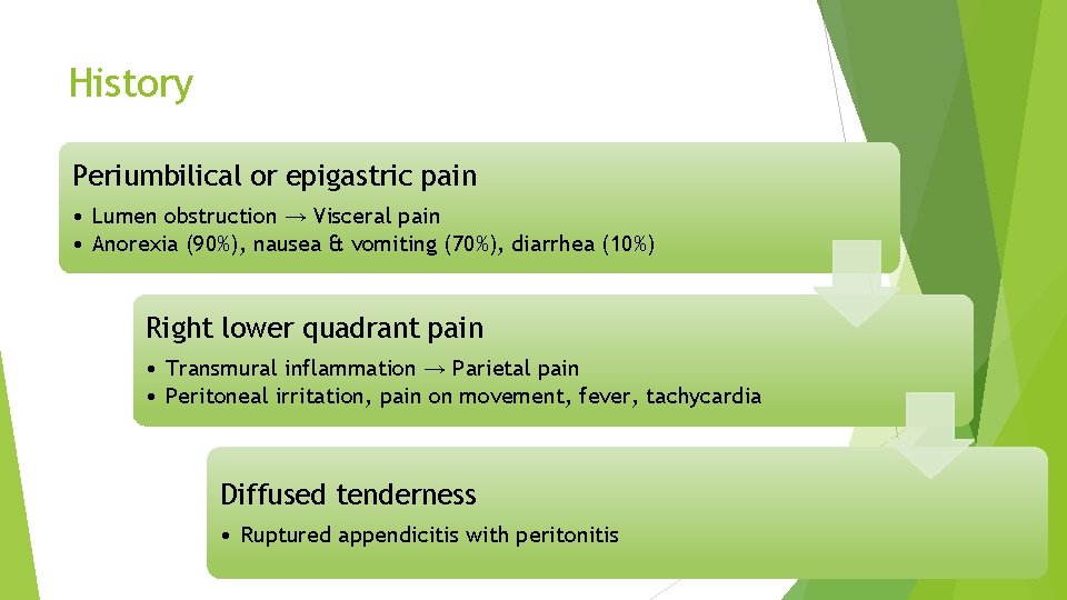 History Periumbilical or epigastric pain • Lumen obstruction → Visceral pain • Anorexia (90%),