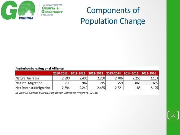 Components of Population Change 10 