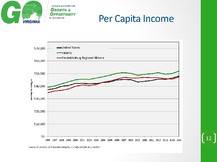 Per Capita Income 12 