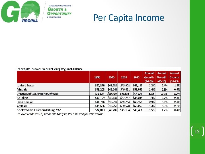 Per Capita Income 13 