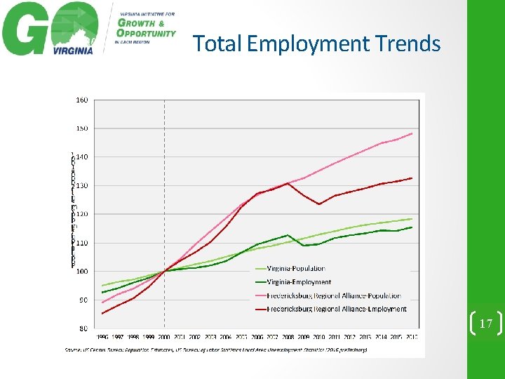 Total Employment Trends 17 