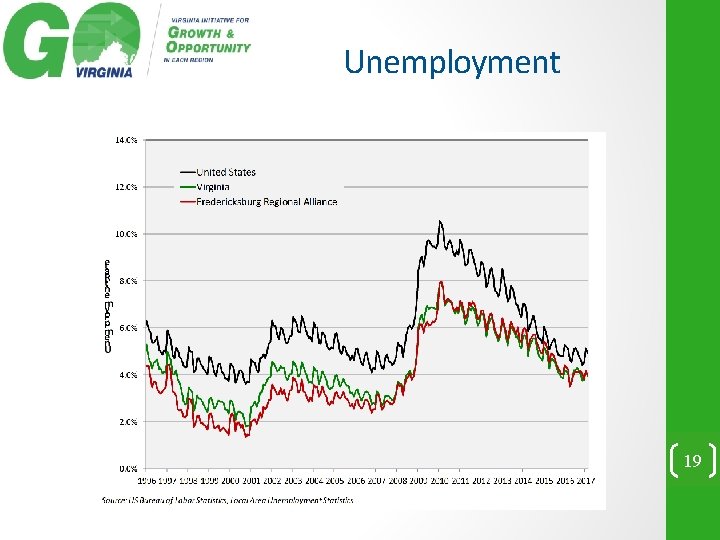 Unemployment 19 