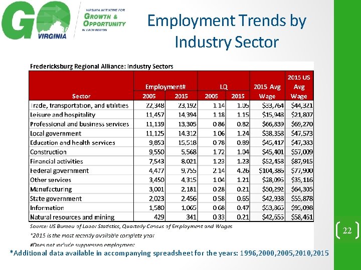 Employment Trends by Industry Sector 22 *Additional data available in accompanying spreadsheet for the