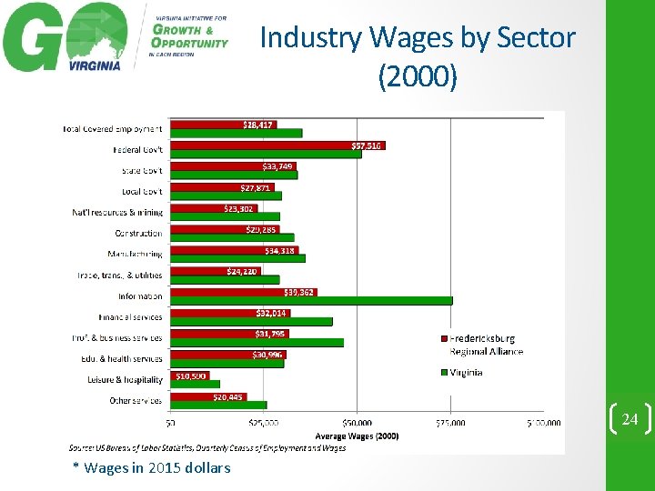 Industry Wages by Sector (2000) 24 * Wages in 2015 dollars 