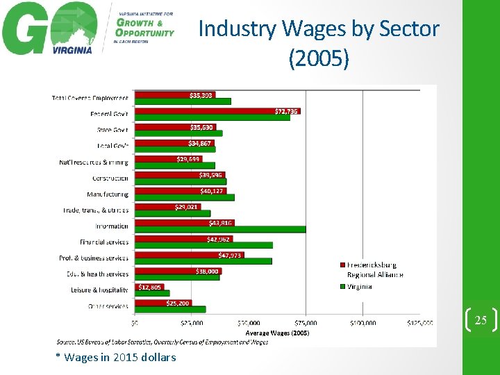 Industry Wages by Sector (2005) 25 * Wages in 2015 dollars 