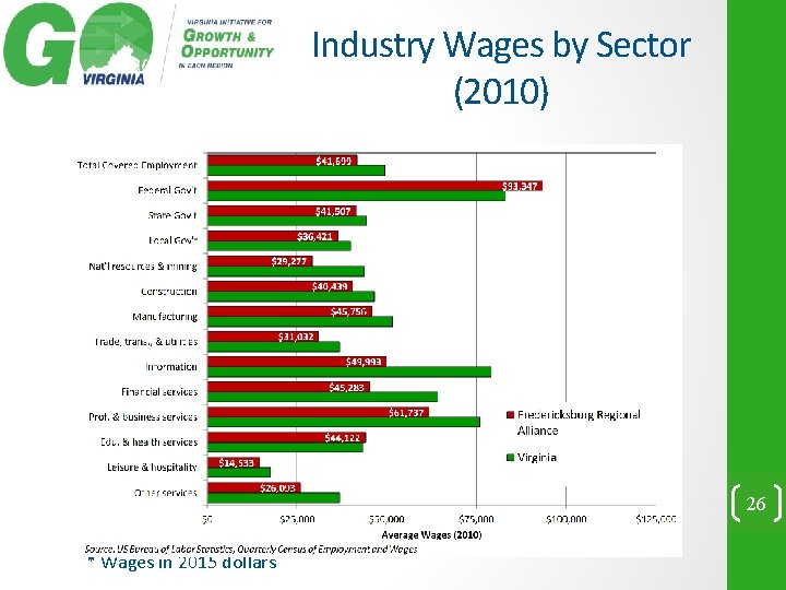 Industry Wages by Sector (2010) 26 * Wages in 2015 dollars 