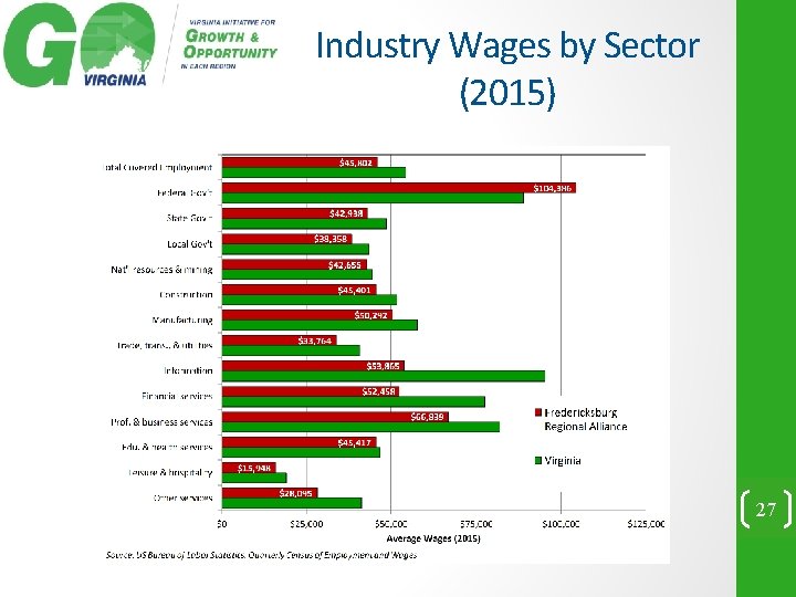 Industry Wages by Sector (2015) 27 