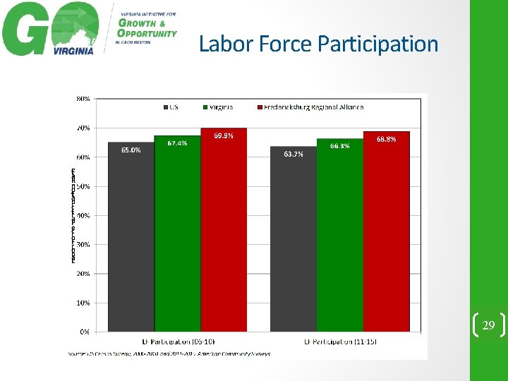 Labor Force Participation 29 