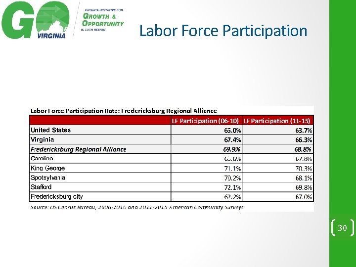 Labor Force Participation 30 