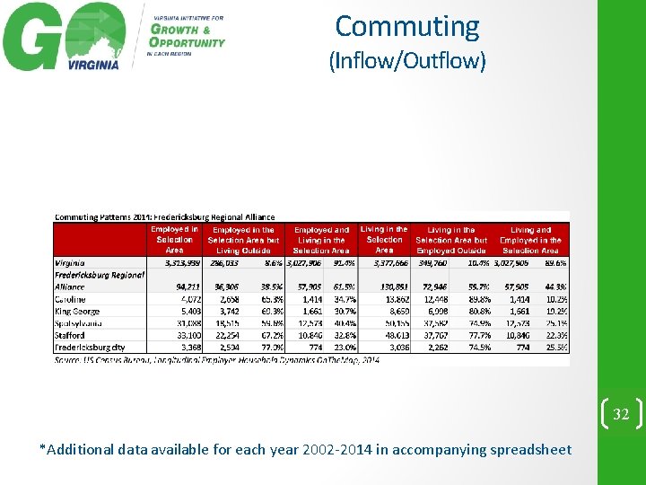 Commuting (Inflow/Outflow) 32 *Additional data available for each year 2002 -2014 in accompanying spreadsheet