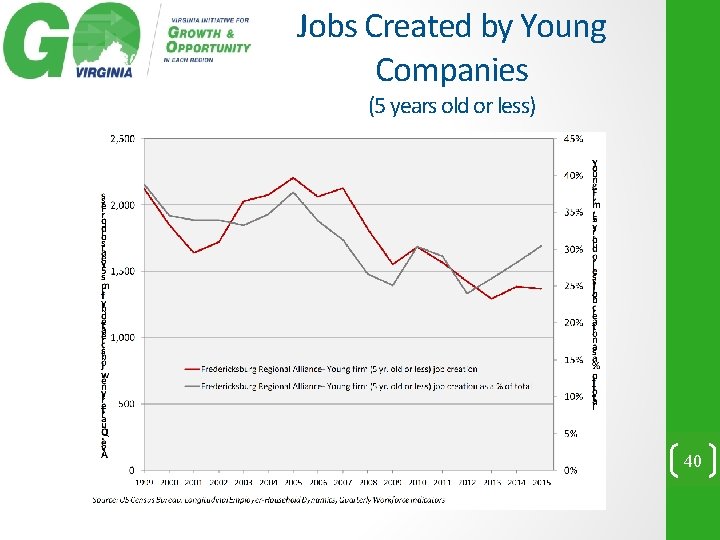 Jobs Created by Young Companies (5 years old or less) 40 