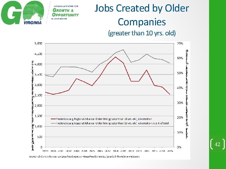 Jobs Created by Older Companies (greater than 10 yrs. old) 42 
