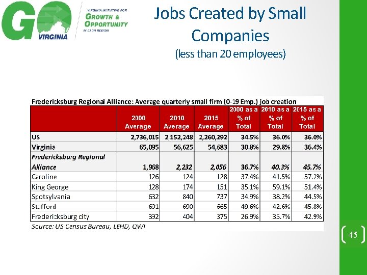 Jobs Created by Small Companies (less than 20 employees) 45 