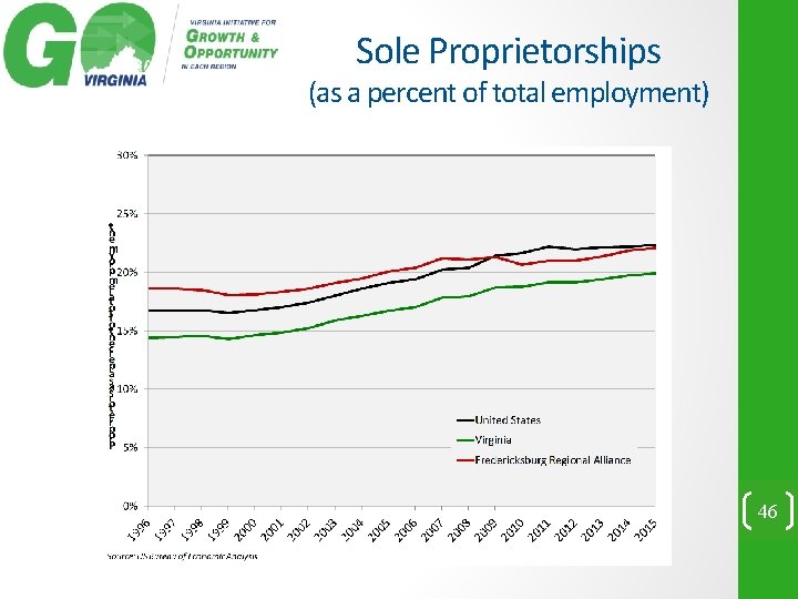 Sole Proprietorships (as a percent of total employment) 46 