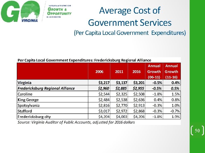 Average Cost of Government Services (Per Capita Local Government Expenditures) 50 