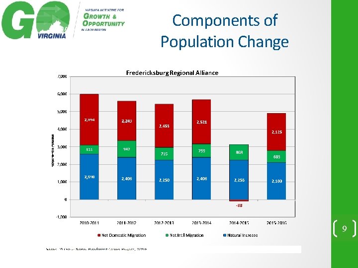 Components of Population Change 9 