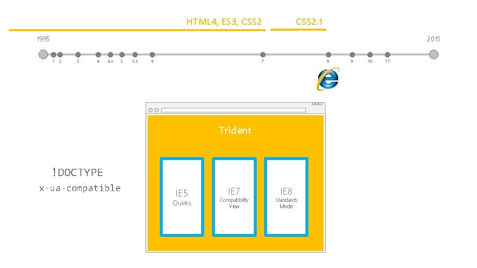 HTML 4, ES 3, CSS 2. 1 1995 2015 1 2 3 4 4.