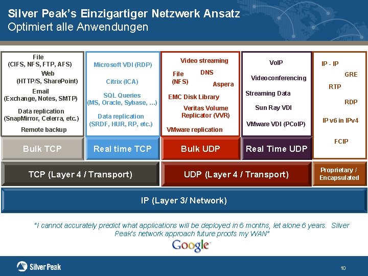 Silver Peak’s Einzigartiger Netzwerk Ansatz Optimiert alle Anwendungen File (CIFS, NFS, FTP, AFS) Web