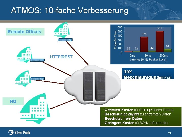 ATMOS: 10 -fache Verbesserung Remote Offices HTTP/REST 10 X Beschleunigung(REST/H TTP Access) HQ •