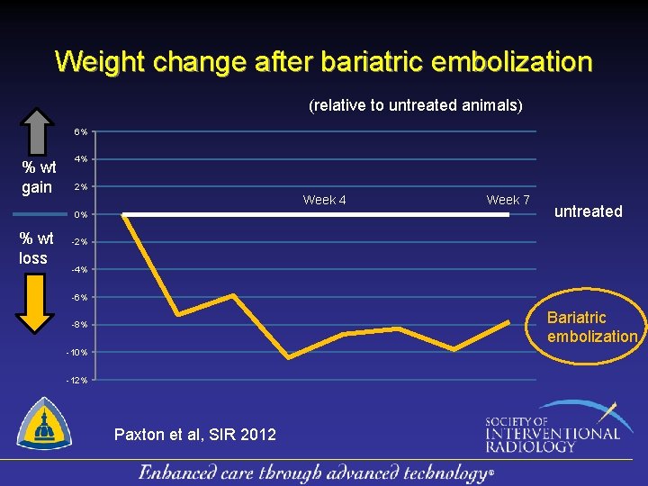 Weight change after bariatric embolization (relative to untreated animals) 6% % wt gain 4%