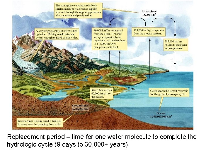 Replacement period – time for one water molecule to complete the hydrologic cycle (9