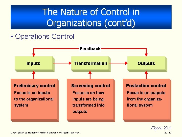 The Nature of Control in Organizations (cont’d) • Operations Control Feedback Inputs Transformation Outputs