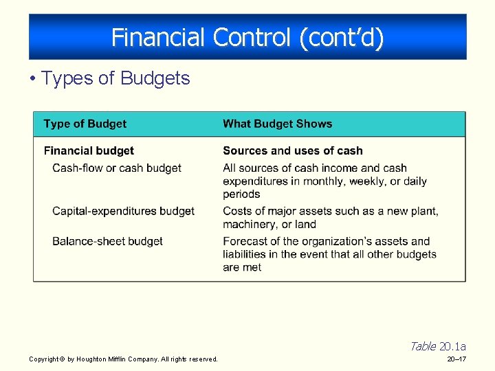 Financial Control (cont’d) • Types of Budgets Table 20. 1 a Copyright © by