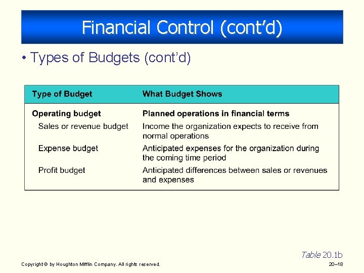 Financial Control (cont’d) • Types of Budgets (cont’d) Table 20. 1 b Copyright ©