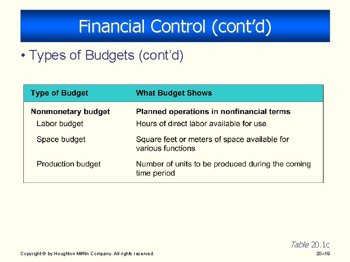 Financial Control (cont’d) • Types of Budgets (cont’d) Table 20. 1 c Copyright ©