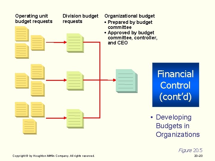 Operating unit budget requests Division budget requests Organizational budget • Prepared by budget committee