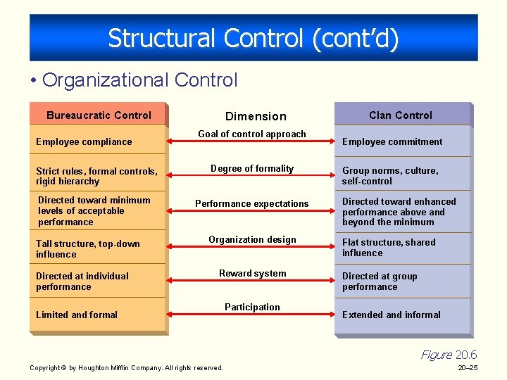 Structural Control (cont’d) • Organizational Control Bureaucratic Control Employee compliance Dimension Goal of control