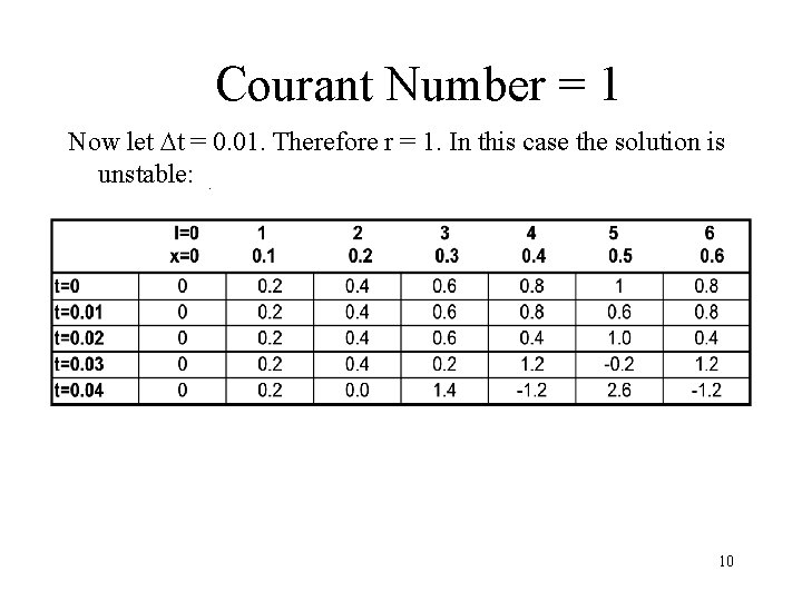 Courant Number = 1 Now let t = 0. 01. Therefore r = 1. Courant Number = 1 Now let t = 0. 01. Therefore r = 1.
