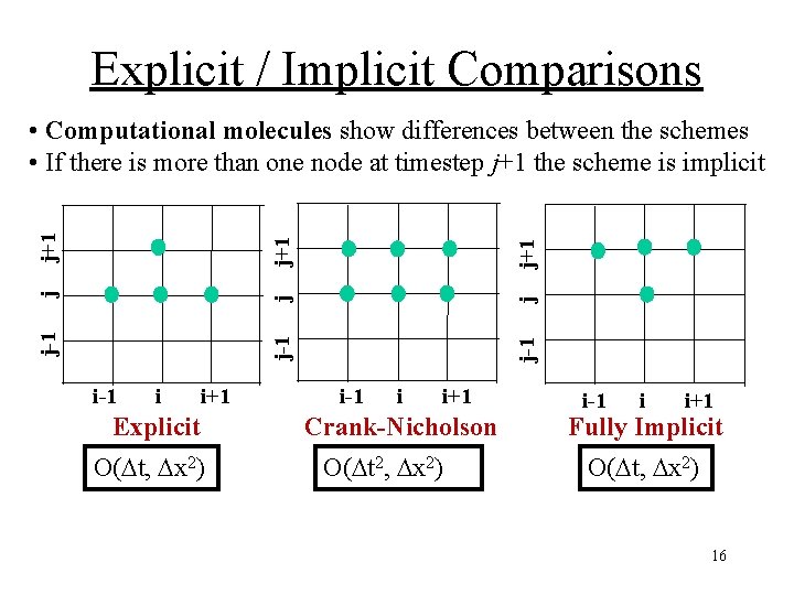 Explicit / Implicit Comparisons i-1 i i+1 Explicit O( t, x 2) j+1 j Explicit / Implicit Comparisons i-1 i i+1 Explicit O( t, x 2) j+1 j
