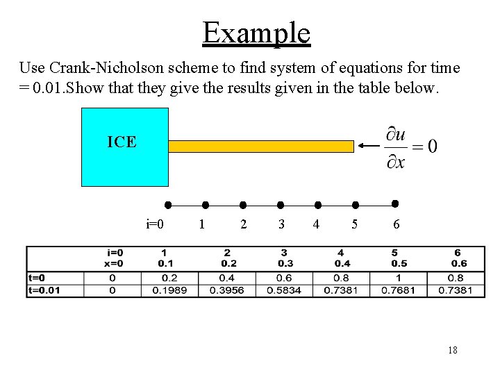 Example Use Crank-Nicholson scheme to find system of equations for time = 0. 01. Example Use Crank-Nicholson scheme to find system of equations for time = 0. 01.