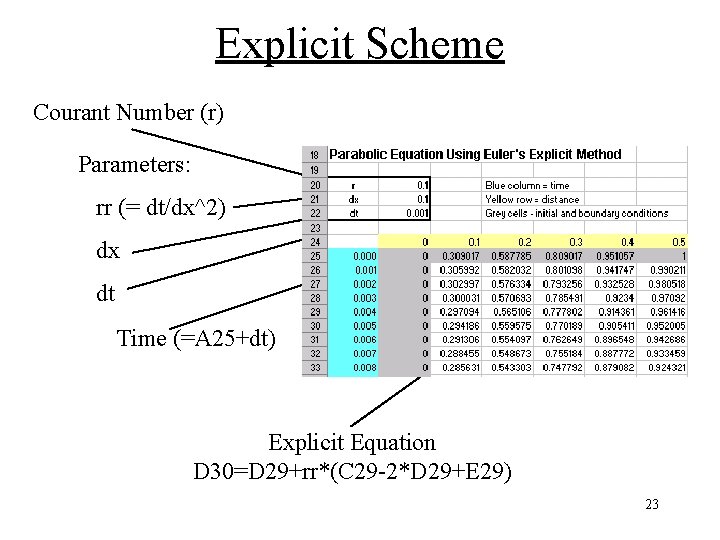 Explicit Scheme Courant Number (r) Parameters: rr (= dt/dx^2) dx dt Time (=A 25+dt) Explicit Scheme Courant Number (r) Parameters: rr (= dt/dx^2) dx dt Time (=A 25+dt)