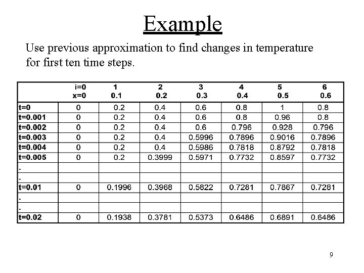 Example Use previous approximation to find changes in temperature for first ten time steps. Example Use previous approximation to find changes in temperature for first ten time steps.